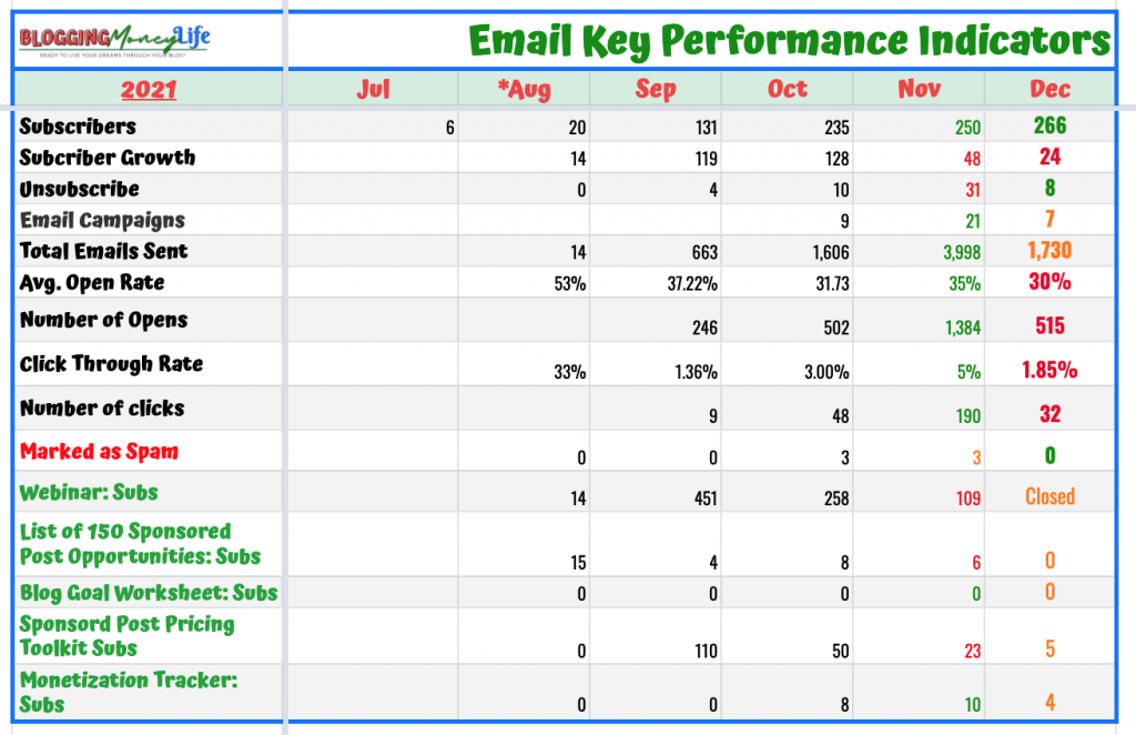 BML, Decembers email list metrics  
