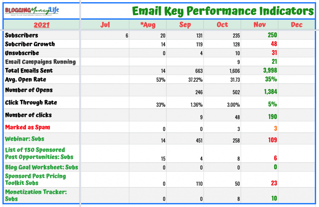 Novembers Email List Key Performance Indicators