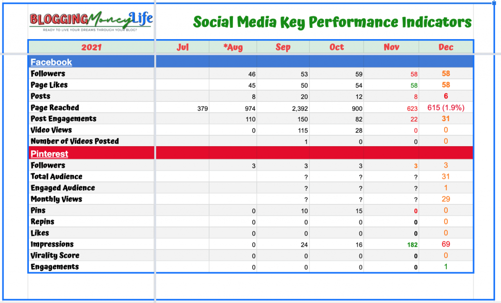 BML: Decembers social media key performance indicators