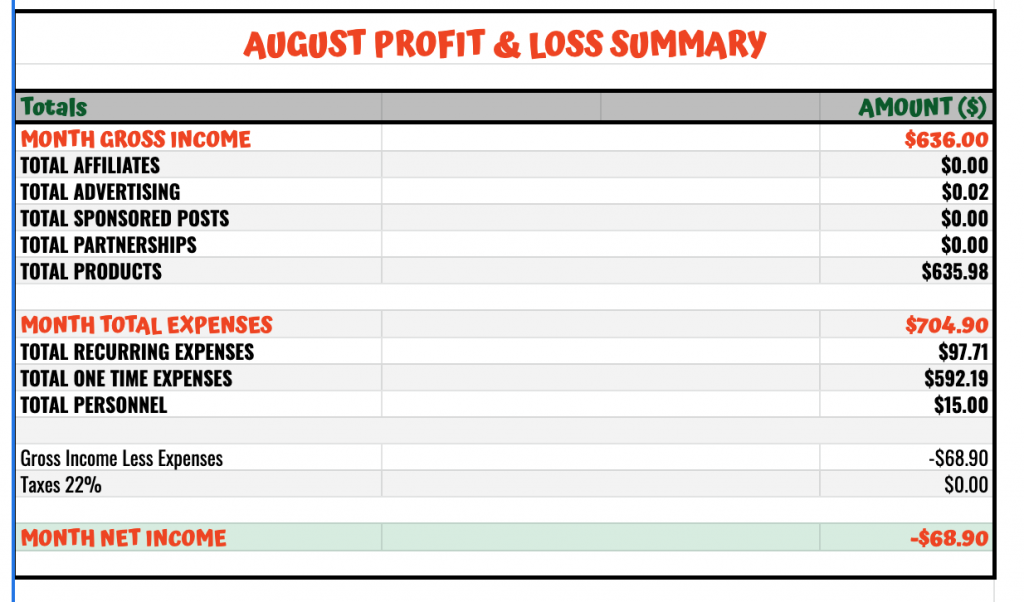 Honest Blog Income Report - First Month Blogging - August 2021