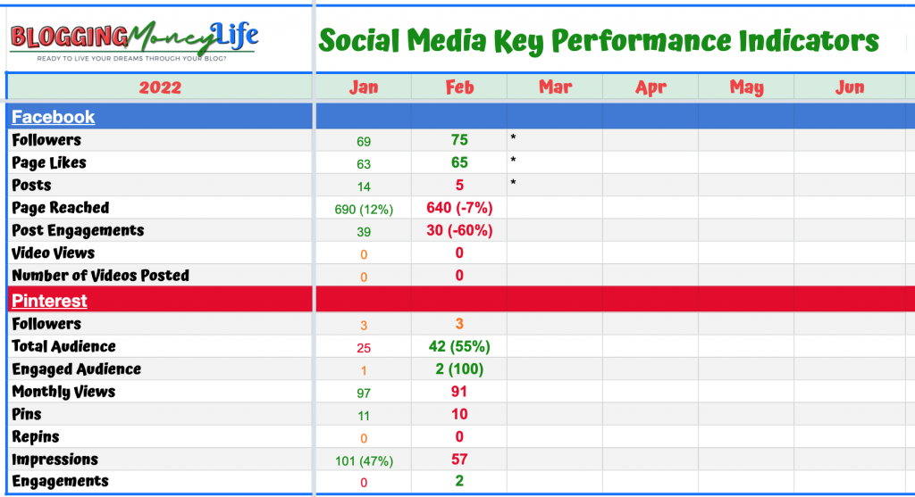 Blogging Money Life's Facebook and Pinterest KPI's form Febuarys Blogging Income Report