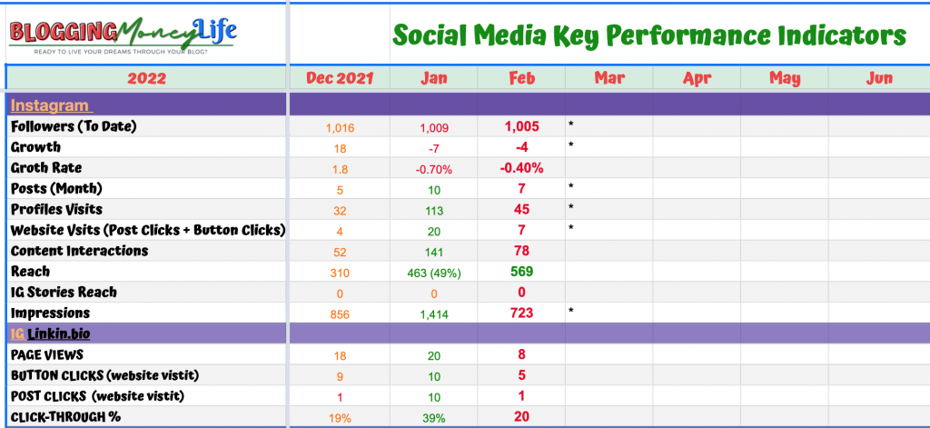Blogging Money Life's Instagram KPI's from February Blogging Income Report