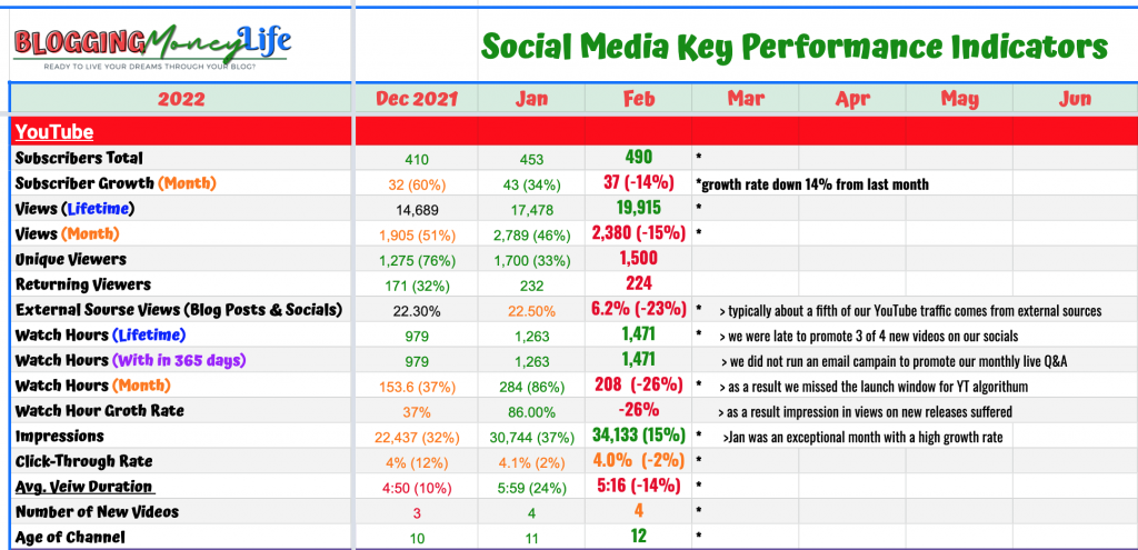 Blogging Money Life's YouTube KPI's form Febuarys Blogging Income Report