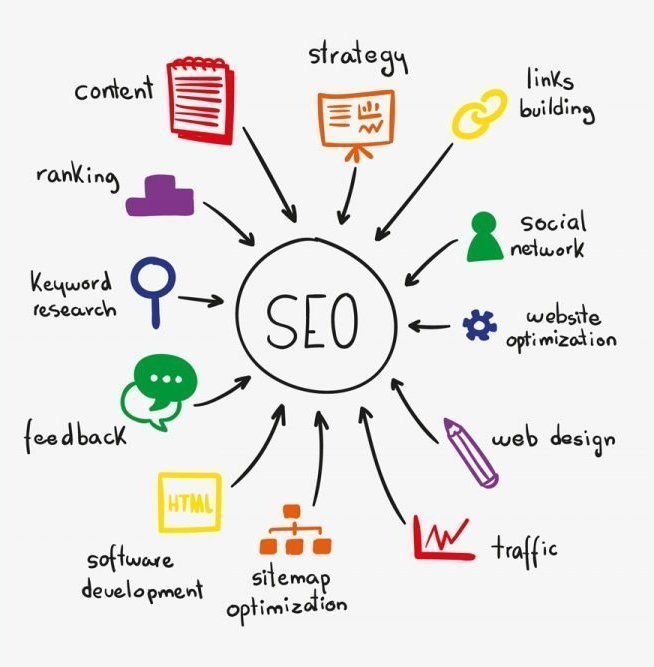 SEO is key to ranking higher in search engines 