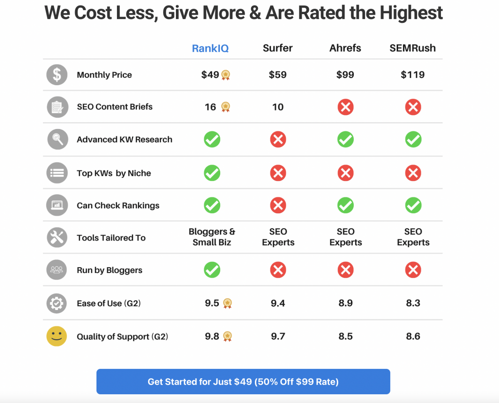 RankIQ pricing compared to other SEO tools - Why RankIQ is the Absolute Best SEO Blog Tool For New Bloggers